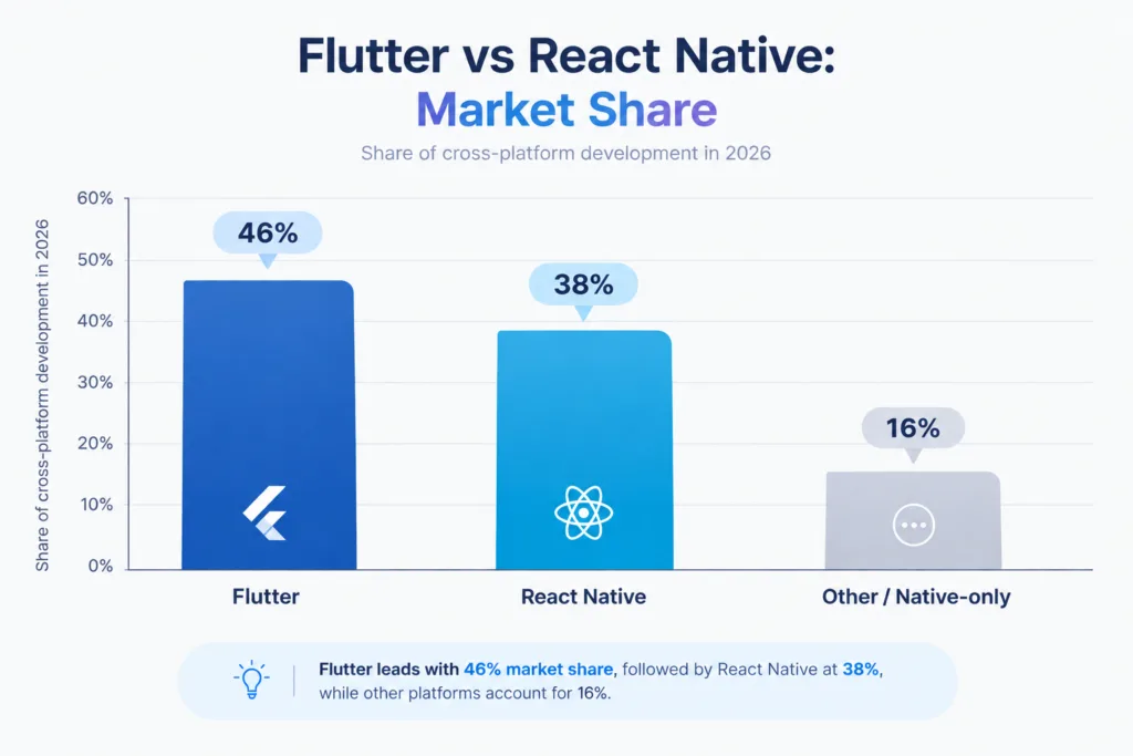A bar chart compares cross-platform development shares for 2026, showing Flutter at 46%, React Native at 38%, and other or native-only approaches at 16%.